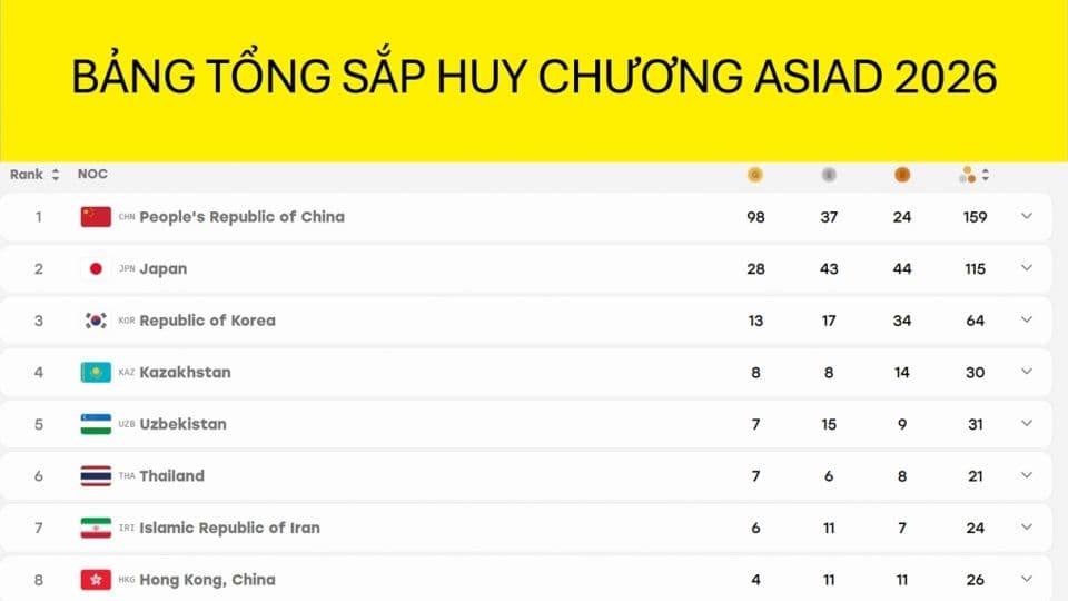 Bảng tổng sắp huy chương ASIAD 2026, cho thấy vị trí của Thái Lan và các cường quốc châu Á, phản ánh thách thức chung của bóng đá Đông Nam Á.