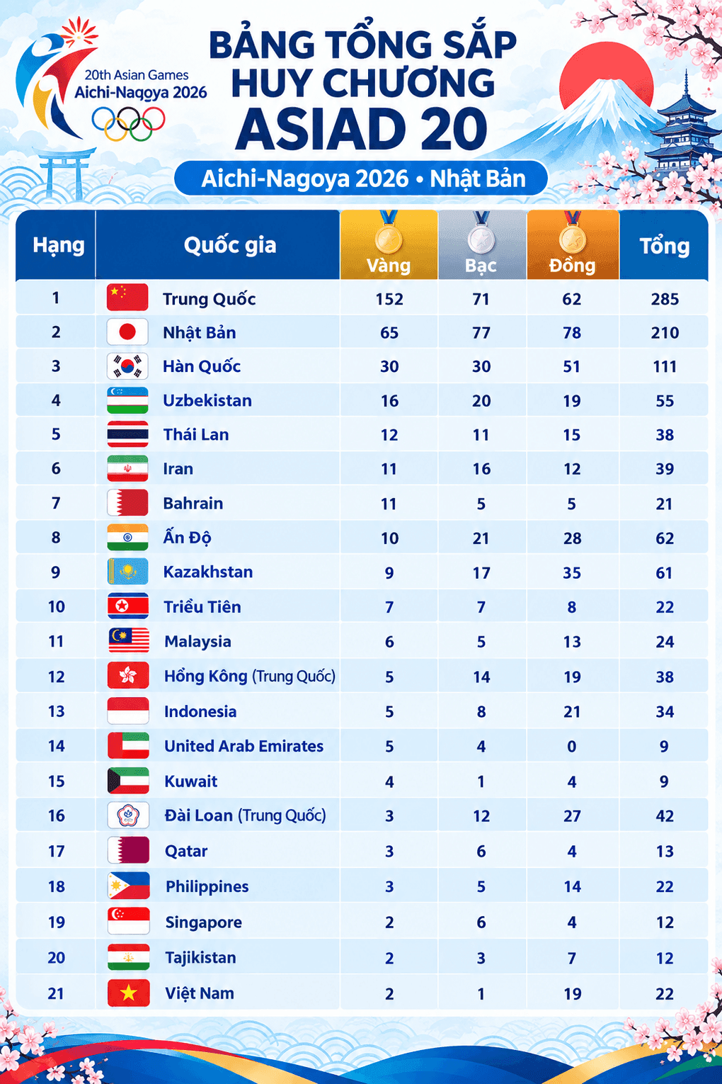 Bảng tổng sắp huy chương ASIAD 2026, thể hiện vị trí của Việt Nam và các quốc gia khác.