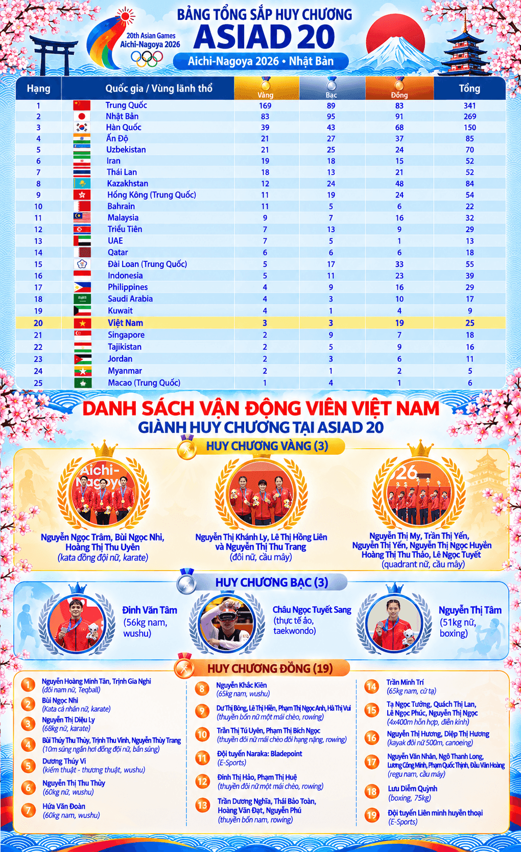 Bảng tổng sắp huy chương ASIAD 2026 và danh sách các vận động viên Việt Nam giành huy chương vàng, bạc, đồng.