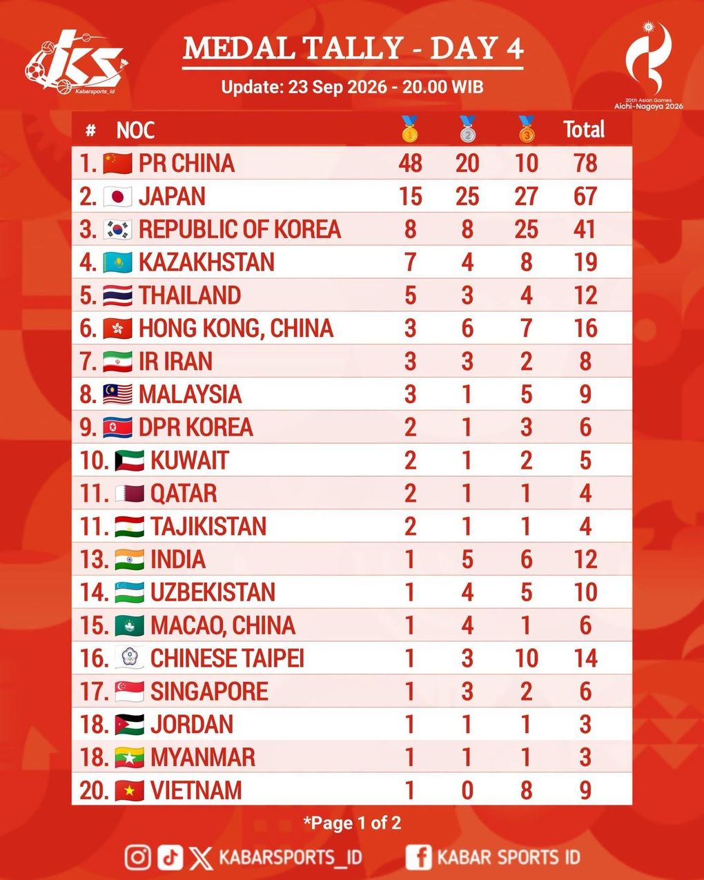 Bảng tổng sắp huy chương ASIAD 20 ngày 4, cho thấy vị trí của đoàn thể thao Việt Nam với 1 vàng, 8 đồng.