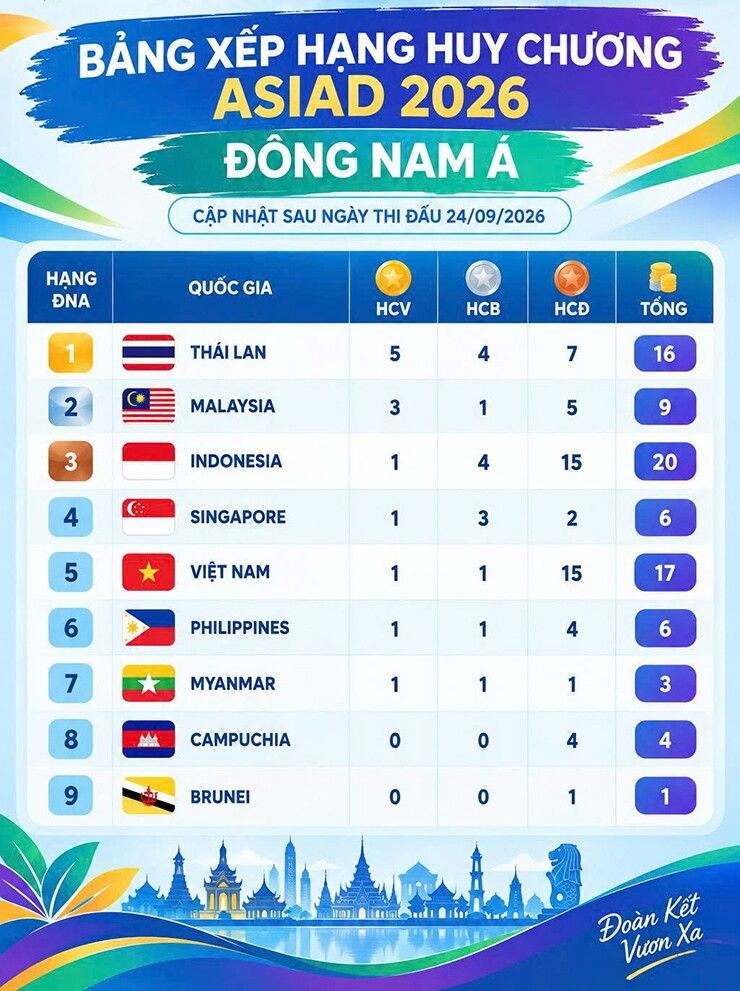Bảng tổng sắp huy chương các quốc gia Đông Nam Á tại ASIAD 2026, minh chứng cho sự công nhận thành tích và vị thế