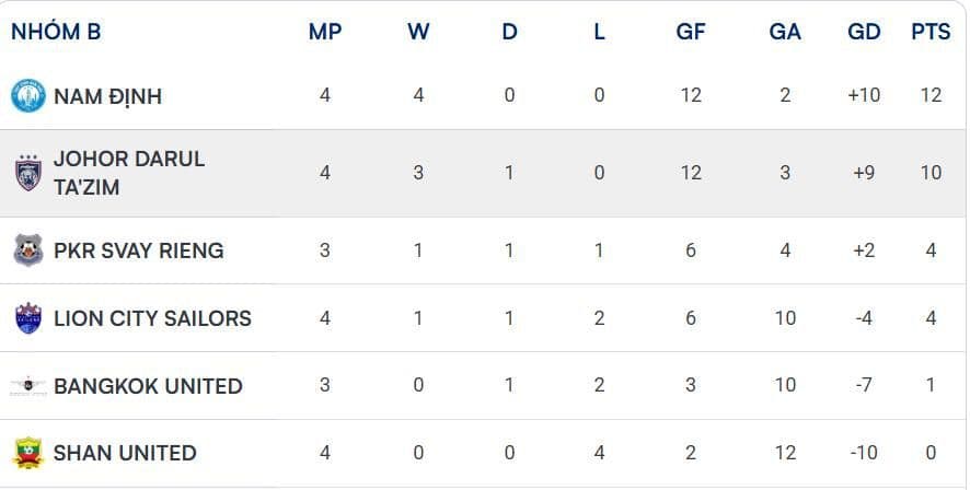 Bảng xếp hạng ASEAN Club Championship, cho thấy vị trí dẫn đầu của Nam Định trước trận gặp JDT.
