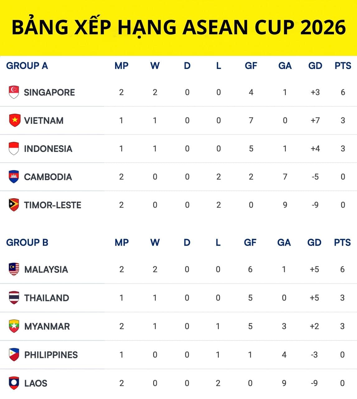 Bảng xếp hạng ASEAN Cup 2026 cho thấy sự chênh lệch trình độ giữa các đội bóng