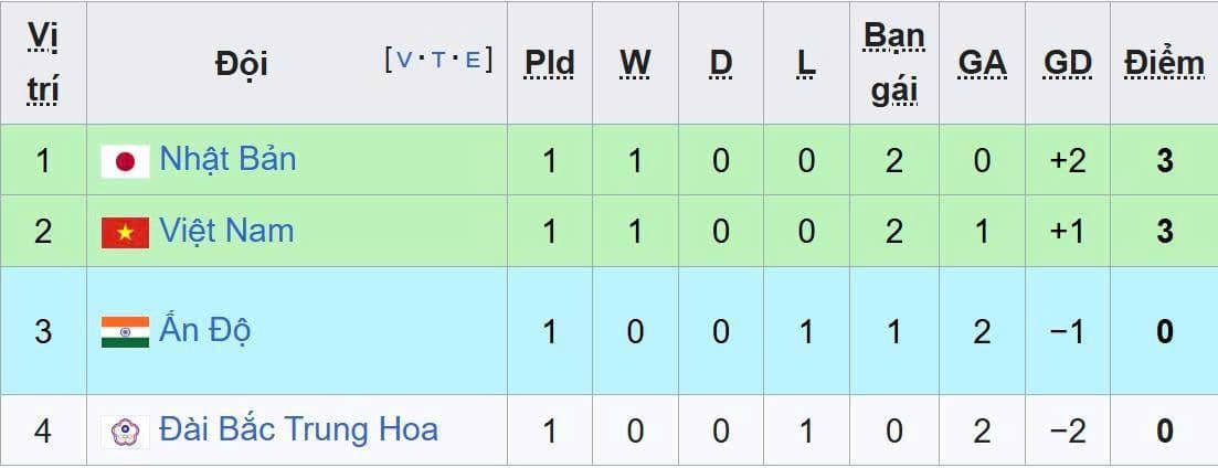 Bảng xếp hạng Asian Cup nữ 2026, thể hiện vị trí của đội tuyển Việt Nam