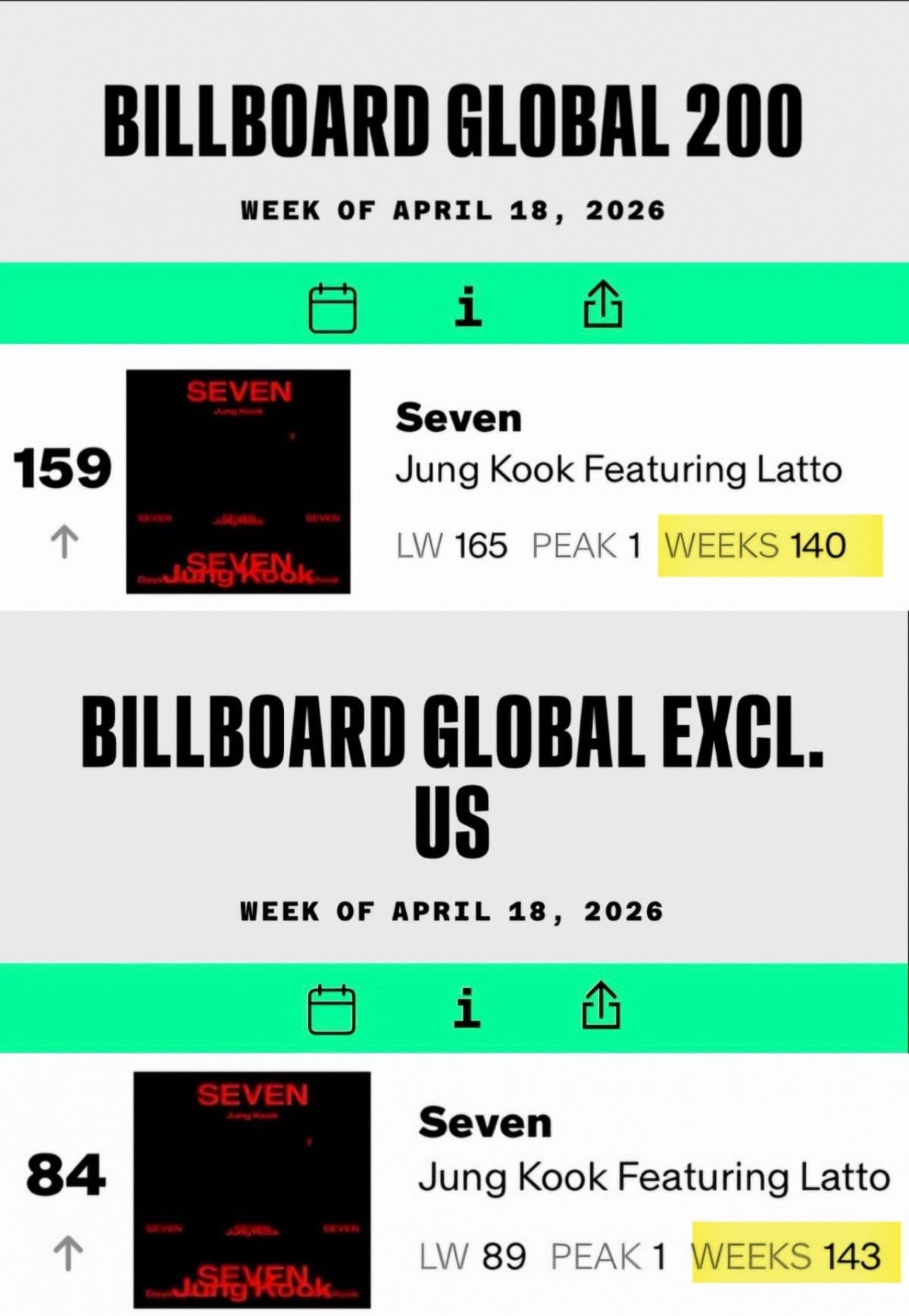 Bảng xếp hạng Billboard Global 200 hiển thị vị trí của ca khúc 'Seven' của Jung Kook, minh chứng cho sự thành công toàn cầu của K-Pop.