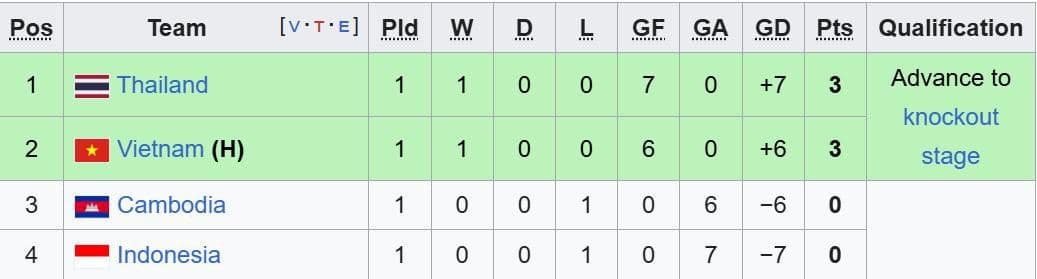 Bảng xếp hạng bảng A ASEAN Cup Nữ 2025 cho thấy vị trí của Việt Nam và Thái Lan.