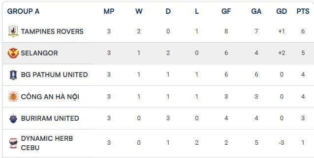 Bảng xếp hạng bảng A Cúp các CLB Đông Nam Á, hiển thị vị trí của CAHN và Selangor