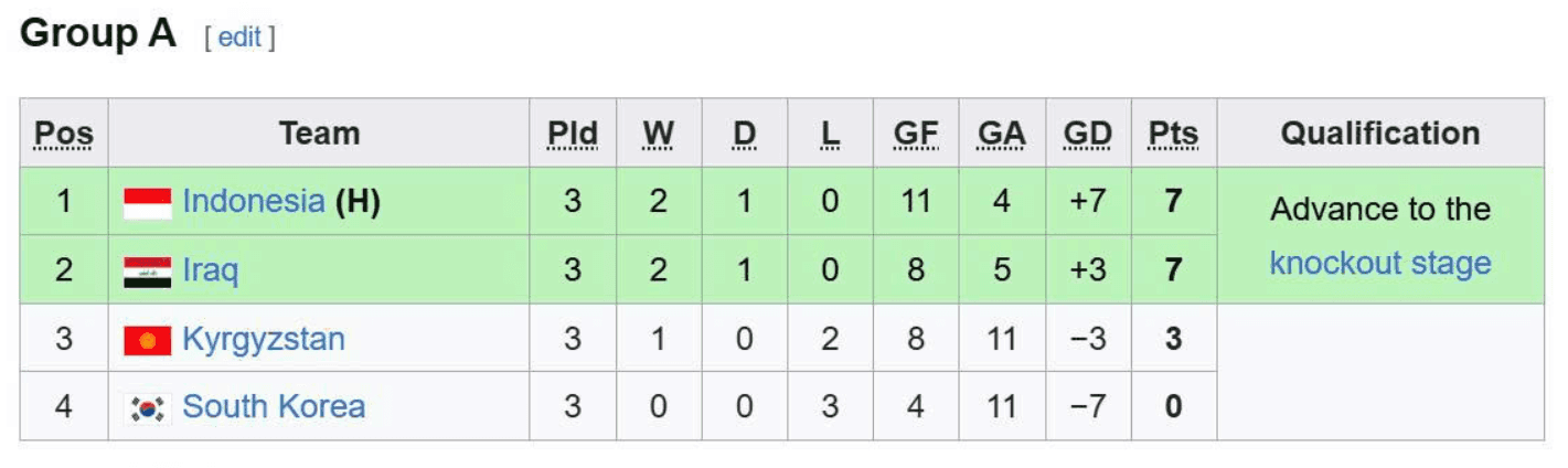 Bảng xếp hạng Bảng A Giải Futsal châu Á cho thấy Indonesia và Iraq giành vé vào vòng knock-out.