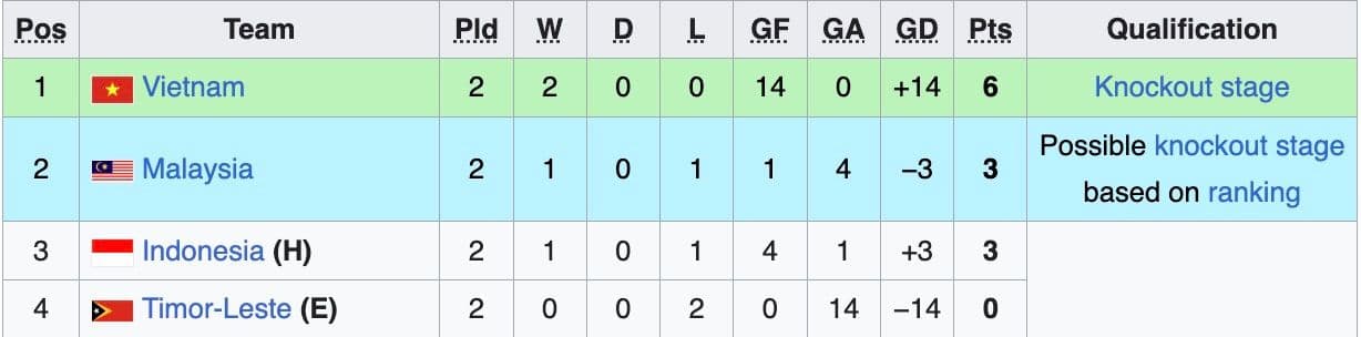 Bảng xếp hạng bảng A giải U17, cho thấy U17 Việt Nam đứng đầu với 6 điểm và hiệu số bàn thắng bại vượt trội.