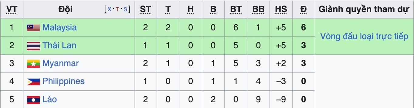 Bảng xếp hạng bảng B ASEAN Cup 2026, thể hiện vị trí các đội tuyển Malaysia, Thái Lan, Myanmar, Philippines và Lào.