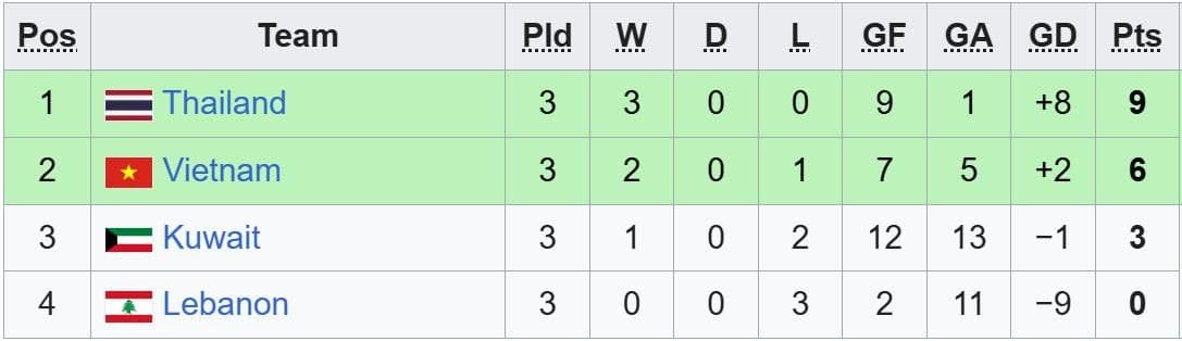 Bảng xếp hạng bảng B giải Futsal châu Á 2026, thể hiện vị trí của đội tuyển Việt Nam sau các trận đấu.