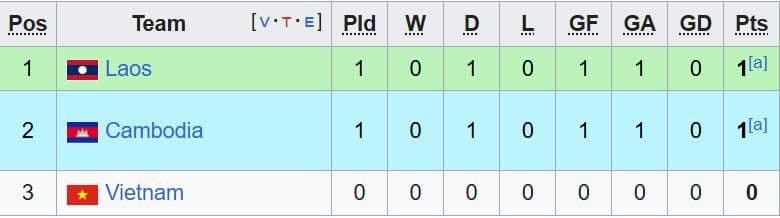 Bảng xếp hạng Bảng B giải U23 Đông Nam Á 2025, thể hiện vị trí của U23 Lào và U23 Việt Nam.