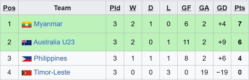 Bảng xếp hạng Bảng B Giải vô địch bóng đá nữ Đông Nam Á 2025, thể hiện vị trí của Úc Nữ và các đội khác