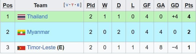 Bảng xếp hạng bảng C giải U23 Đông Nam Á 2025 với U23 Thái Lan đứng đầu