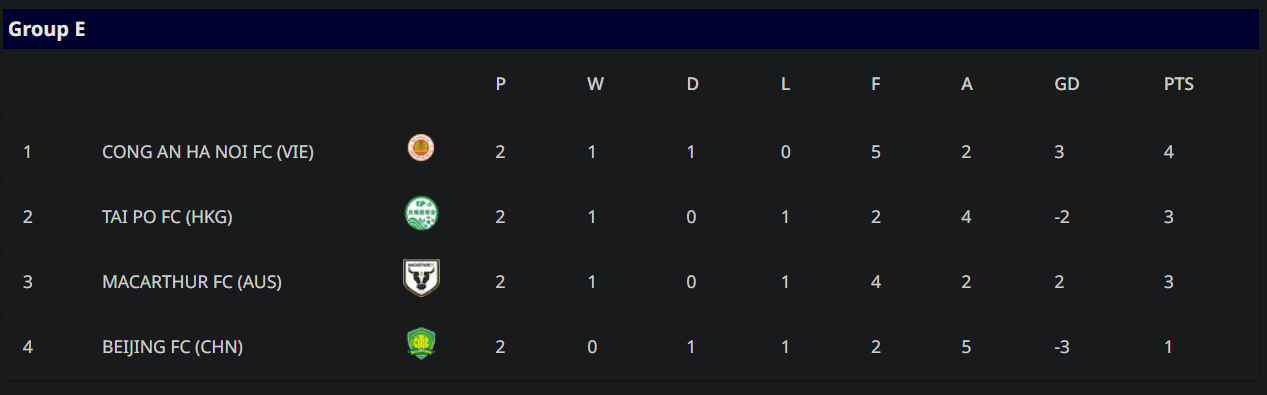 Bảng xếp hạng bảng E AFC Champions League Two, cho thấy CAHN dẫn đầu.