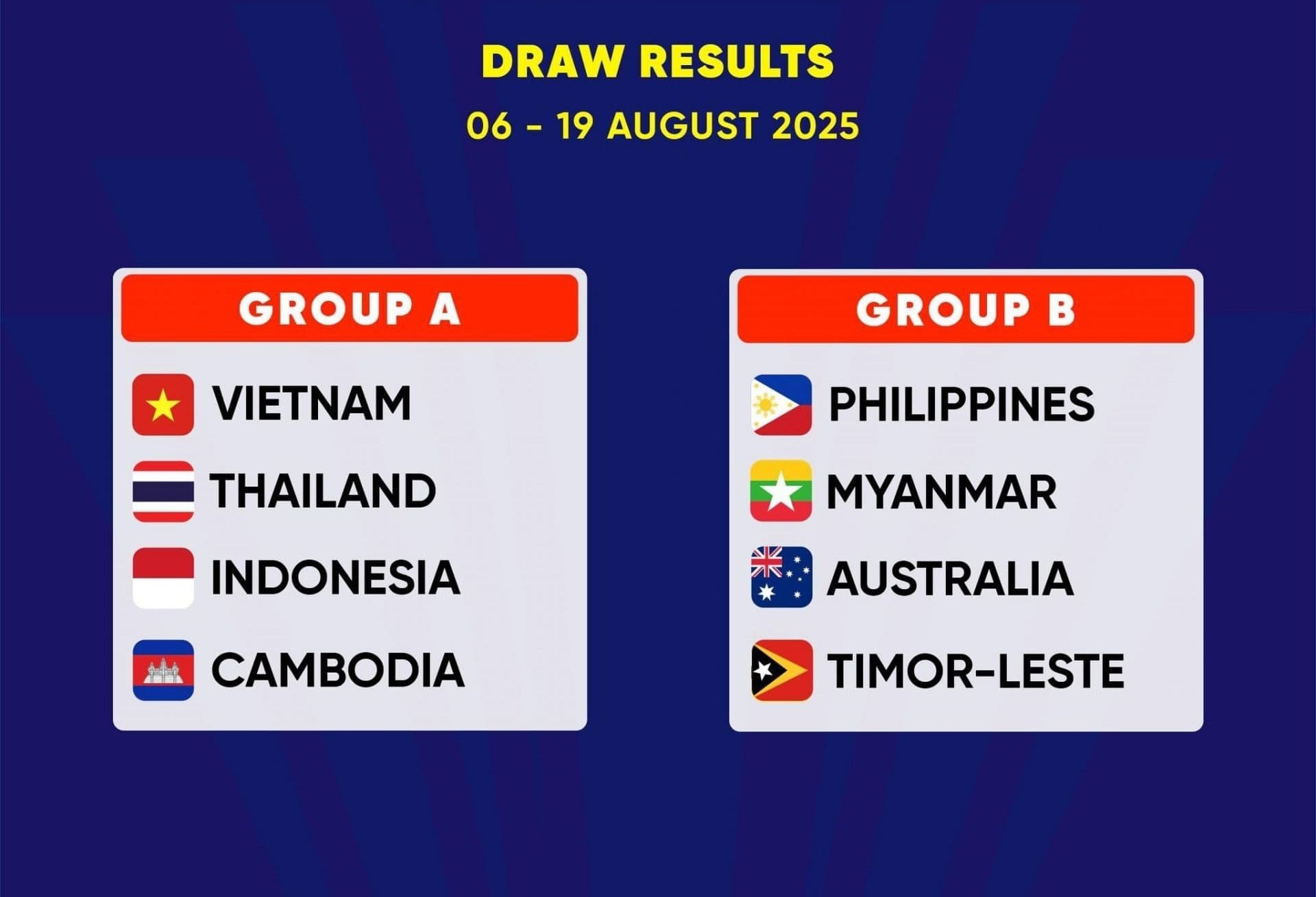 Bảng xếp hạng các bảng đấu tại giải bóng đá nữ ASEAN Cup 2025, thể hiện kết quả vòng bảng.