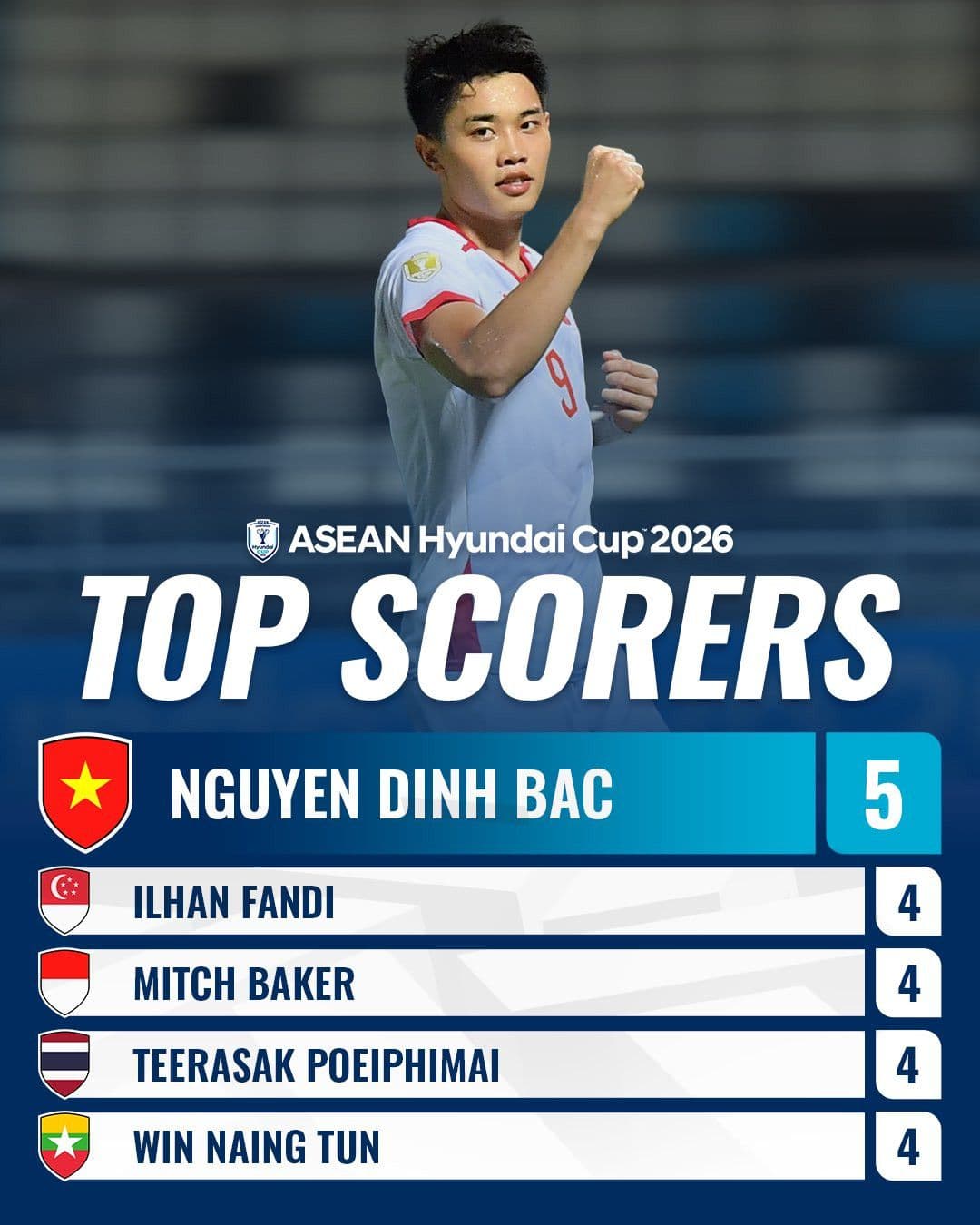 Bảng xếp hạng các cầu thủ ghi bàn hàng đầu tại ASEAN Hyundai Cup 2026, bao gồm Ilhan Fandi của Singapore và Teerasak Poeiphimai của Thái Lan.