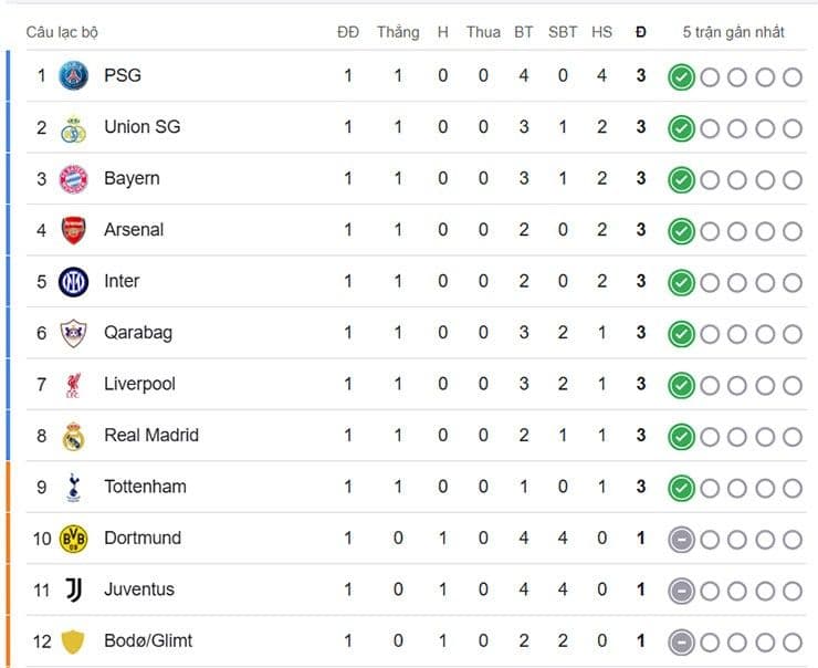 Bảng xếp hạng các đội dẫn đầu sau vòng khởi động Cúp C1 2025/26.