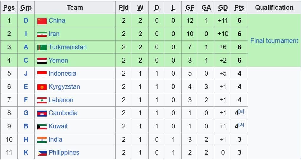 Bảng xếp hạng các đội nhì bảng, thể hiện kịch bản vòng loại U23 châu Á và áp lực giành vé đi tiếp của U23 Thái Lan