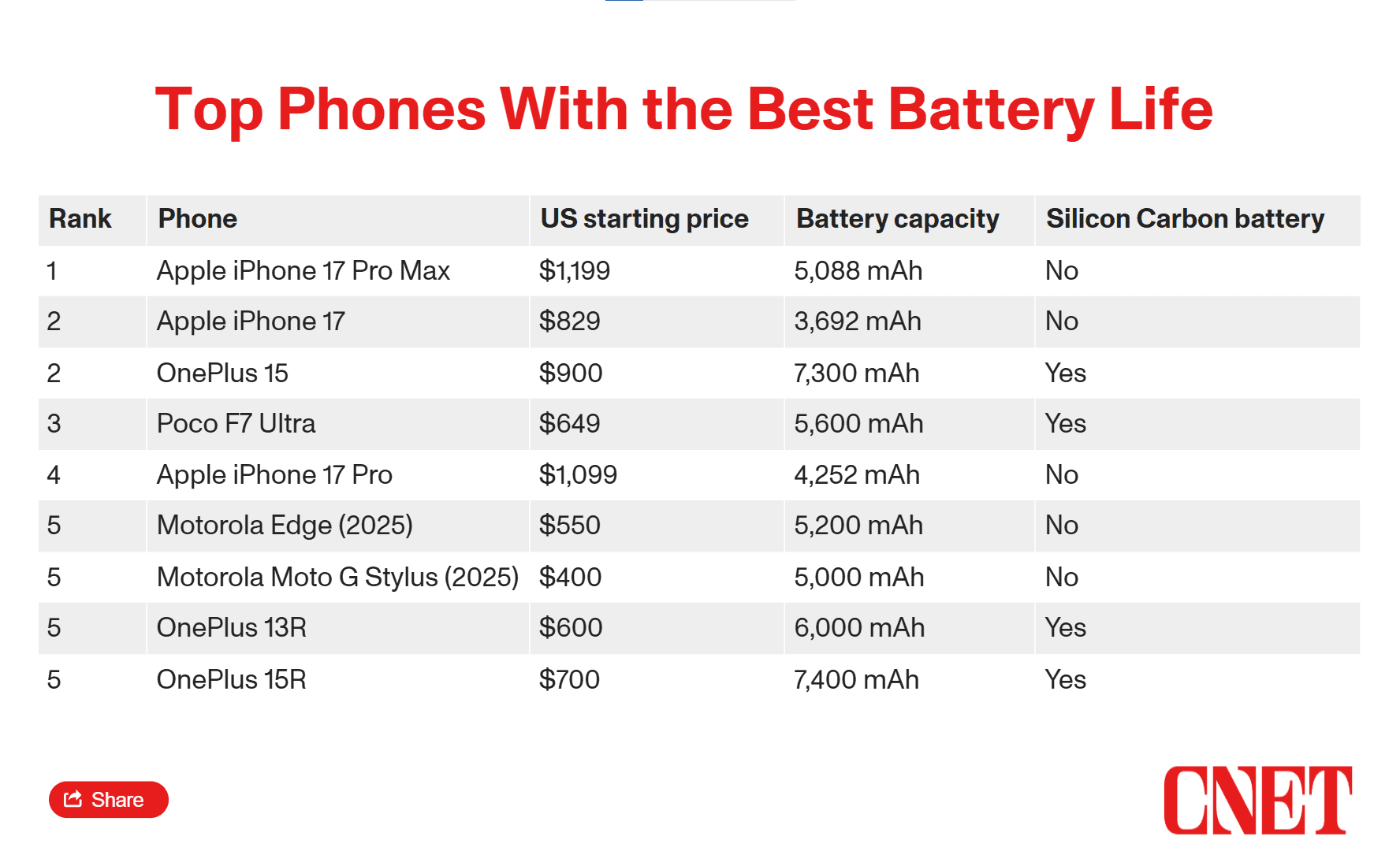 Bảng xếp hạng các smartphone có thời lượng pin tốt nhất, bao gồm iPhone 17 Pro Max.