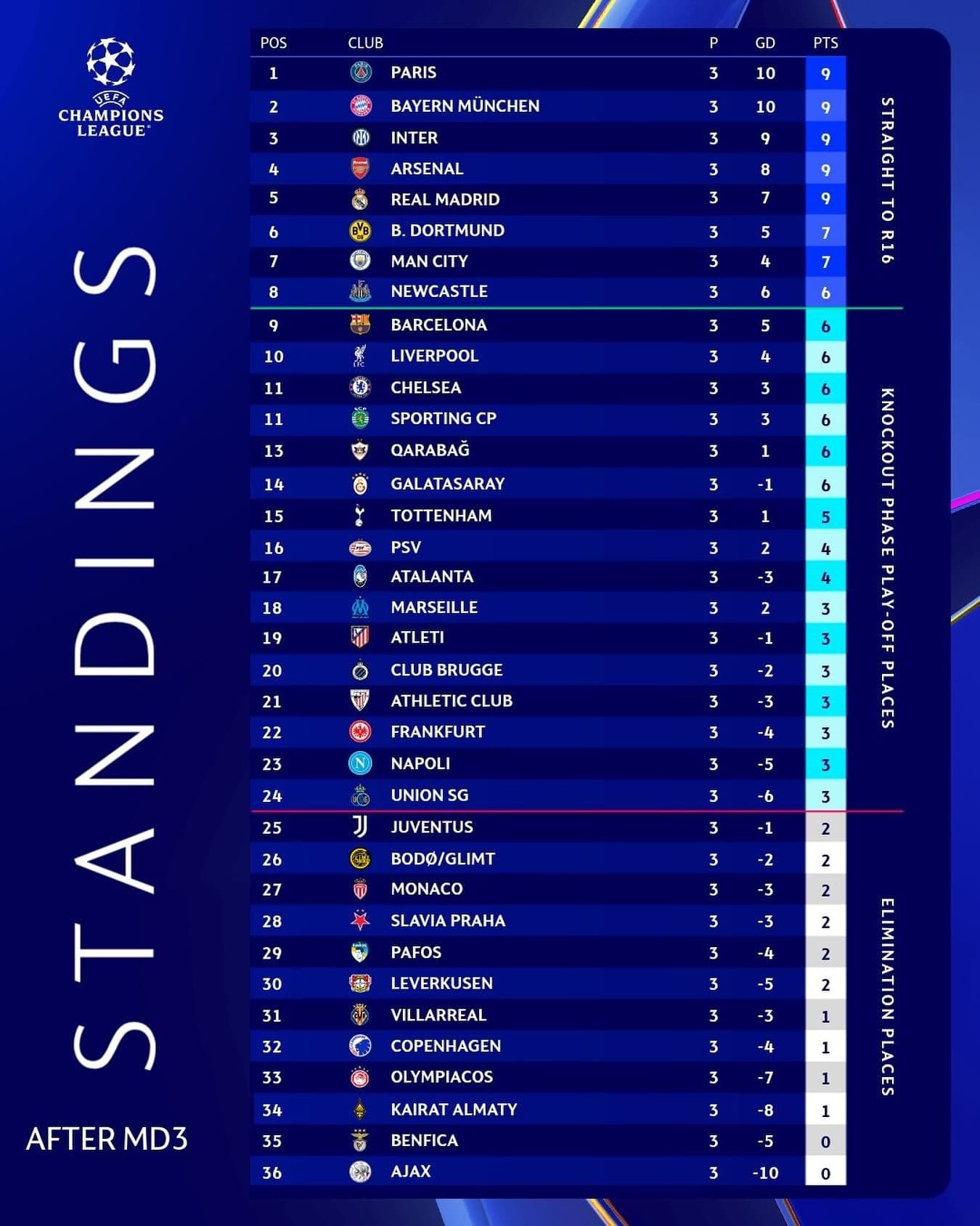 Bảng xếp hạng Champions League sau trận đấu, Chelsea vươn lên vị trí thứ 11.