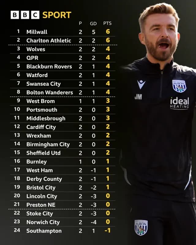Bảng xếp hạng Championship và huấn luyện viên James Morrison của West Bromwich Albion ăn mừng sau chiến thắng 2-1 trước Norwich City.