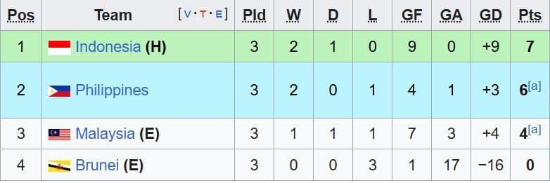 Bảng xếp hạng chung cuộc bảng A giải U23 Đông Nam Á, cho thấy U23 Indonesia dẫn đầu và U23 Philippines vượt qua U23 Malaysia.