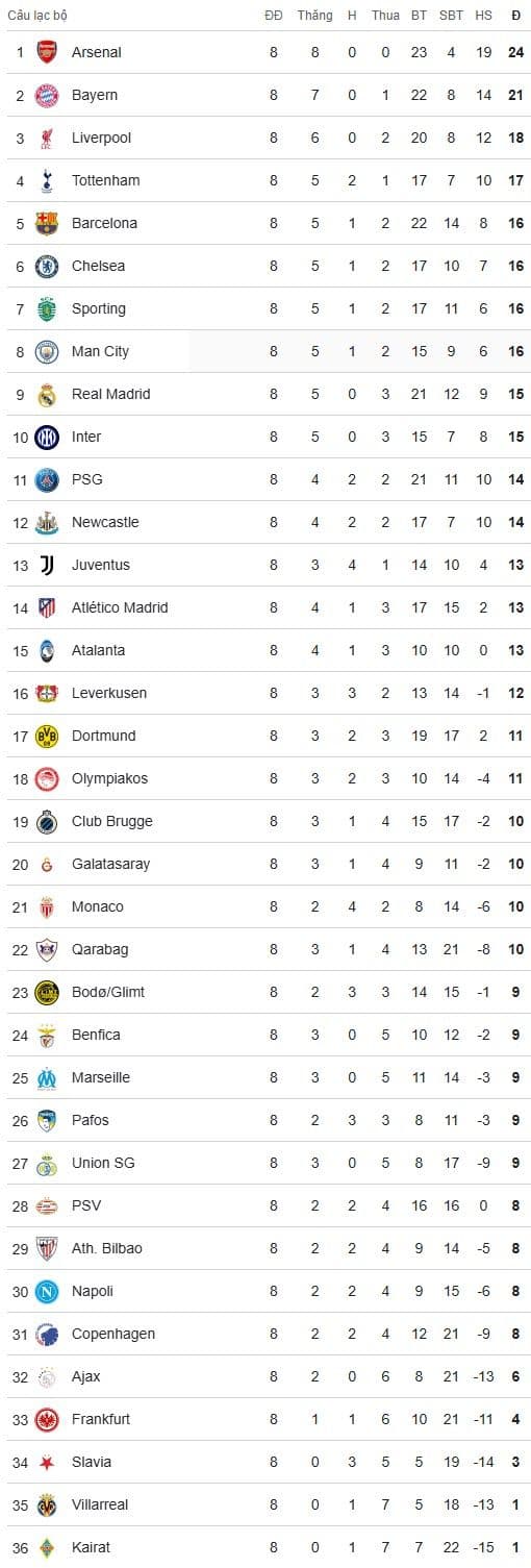 Bảng xếp hạng chung cuộc vòng bảng Champions League 2025/26, thể hiện các đội đủ điều kiện vào vòng trong.