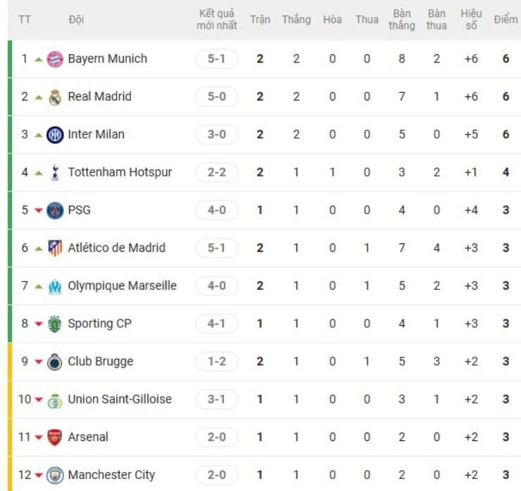 Bảng xếp hạng Cúp C1 cho thấy sự phân cực giữa các đội dẫn đầu và những đội gặp khó khăn