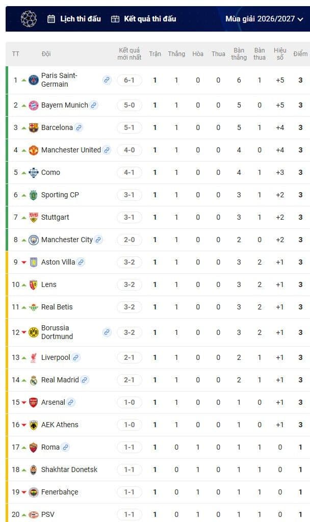 Bảng xếp hạng Cúp C1 châu Âu với vị trí của AS Roma và Fenerbahçe
