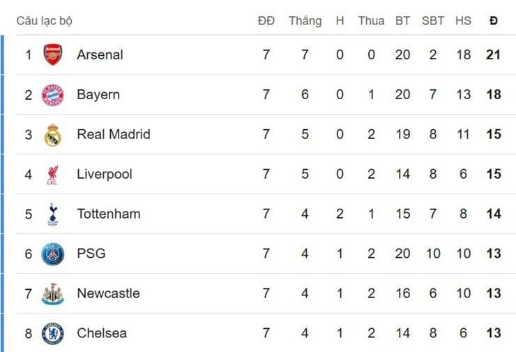 Bảng xếp hạng Cúp C1 căng thẳng với 8 đội tranh vé vào vòng 1/8