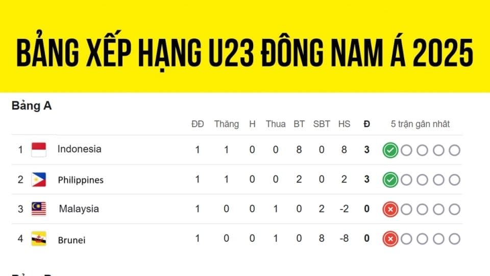 Bảng xếp hạng cập nhật của giải U23 Đông Nam Á 2025, thể hiện vị trí các đội.