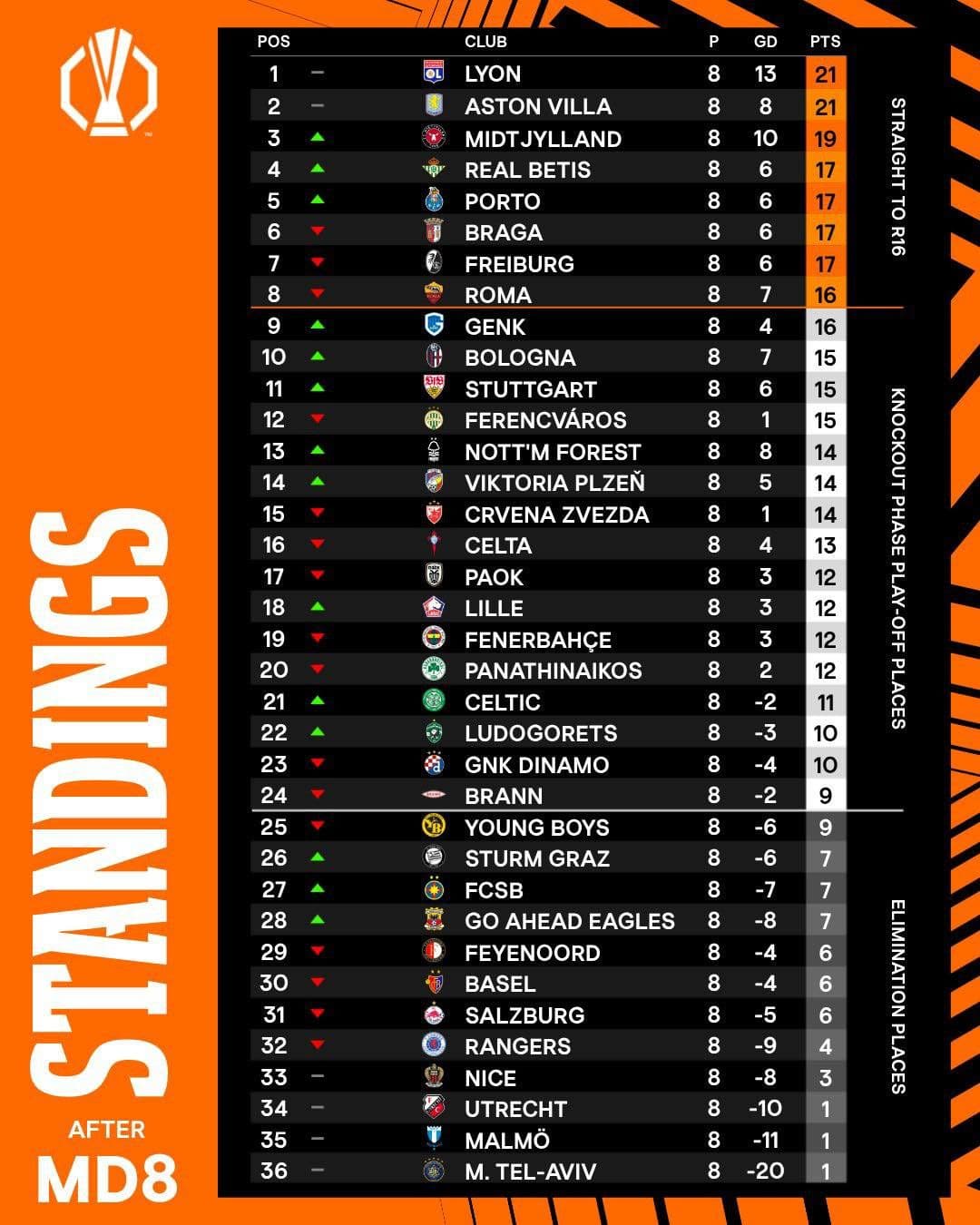 Bảng xếp hạng Europa League sau vòng bảng, hiển thị các đội vào thẳng vòng 1/8 và vòng play-off
