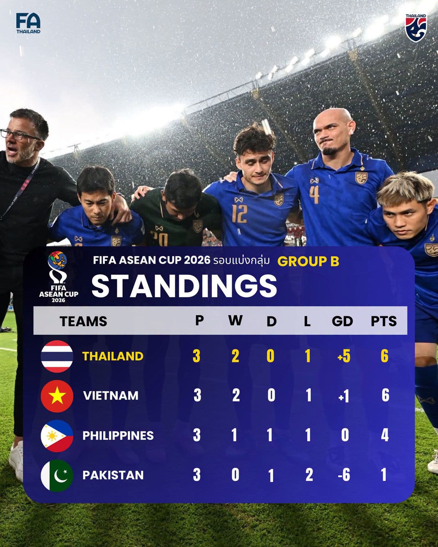 Bảng xếp hạng FIFA ASEAN Cup 2026 nhóm B, phản ánh thứ hạng và vị thế của các đội.