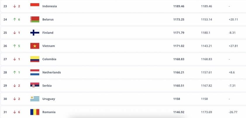 Bảng xếp hạng FIFA Futsal hiển thị vị trí thứ 26 của đội tuyển Việt Nam với mức tăng 5 bậc.