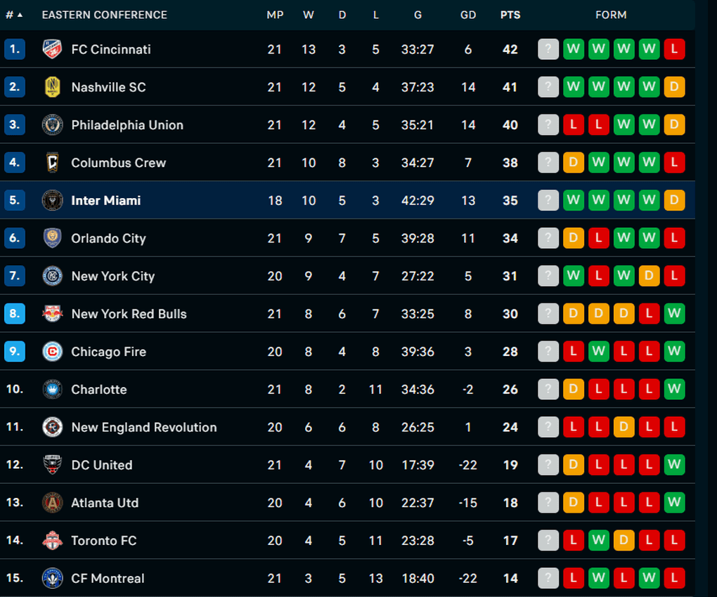 Bảng xếp hạng giải Nhà nghề Mỹ (MLS) khu vực miền Đông.