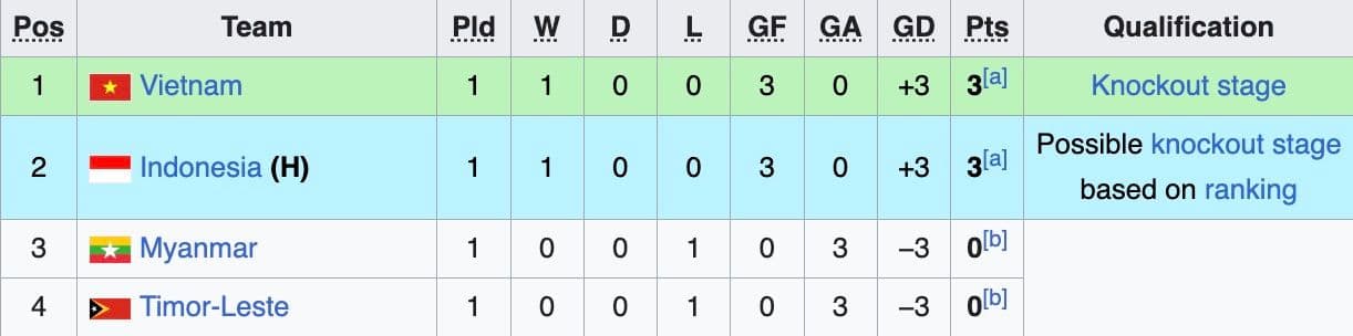 Bảng xếp hạng giải U19 Đông Nam Á, thể hiện vị trí của U19 Việt Nam và U19 Indonesia.