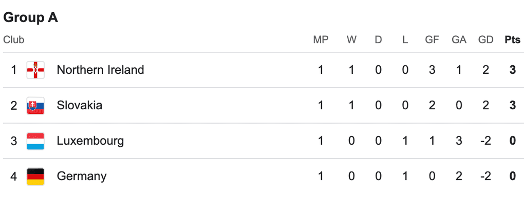 Bảng xếp hạng Group A cho thấy vị trí của Đức sau lượt trận đầu tiên đầy bất ngờ