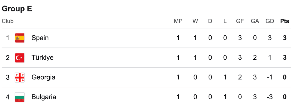 Bảng xếp hạng Group E với Tây Ban Nha dẫn đầu, cho thấy lộ trình đến World Cup 2026