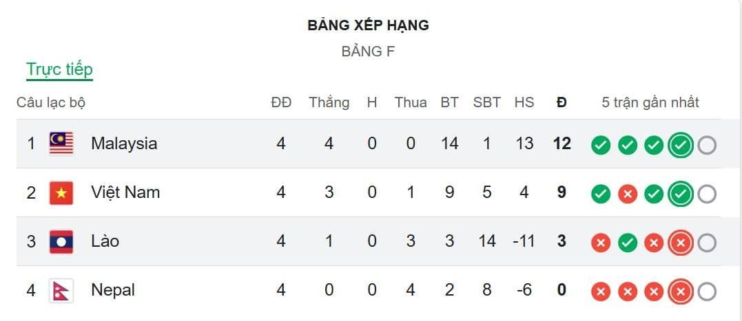 Bảng xếp hạng Group F cho thấy Malaysia dẫn đầu với 12 điểm sau chiến thắng quan trọng.