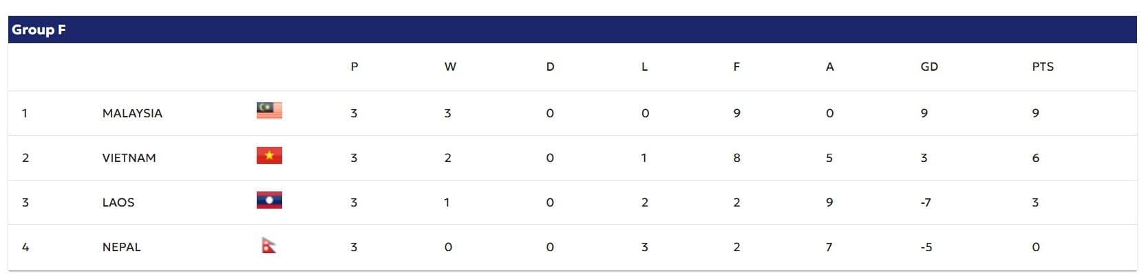 Bảng xếp hạng Group F vòng loại Asian Cup 2027, cho thấy vị trí của Việt Nam và Malaysia.