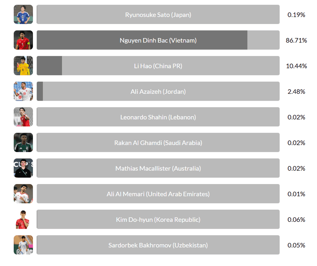 Bảng xếp hạng kết quả bình chọn 'Cầu thủ ấn tượng nhất giải U23 châu Á' của AFC, cho thấy Nguyễn Đình Bắc dẫn đầu với 86,7% phiếu bầu.