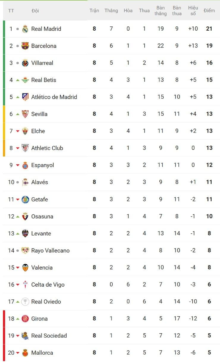 Bảng xếp hạng La Liga cho thấy Real Madrid dẫn đầu, Barcelona thứ hai và Real Betis vươn lên top 4.