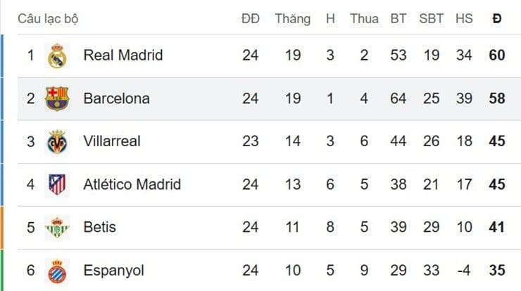 Bảng xếp hạng La Liga cho thấy Real Madrid dẫn đầu và Barcelona tụt lại, báo hiệu sự thay đổi cục diện