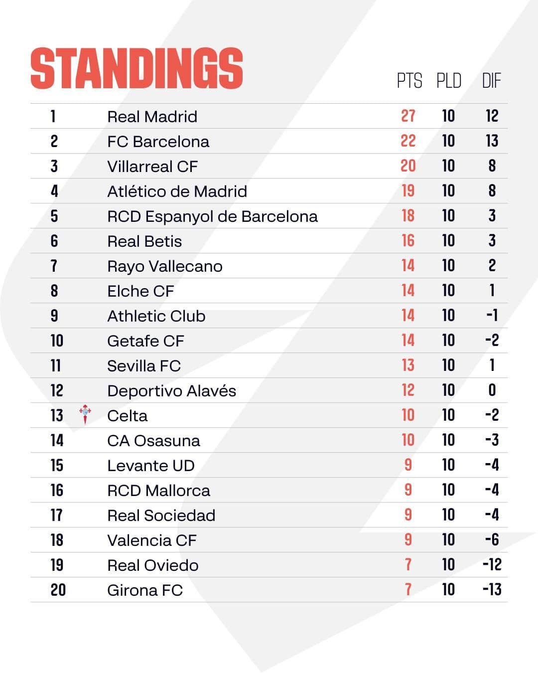 Bảng xếp hạng La Liga cho thấy vị trí của Atletico Madrid trong cuộc đua top 4.