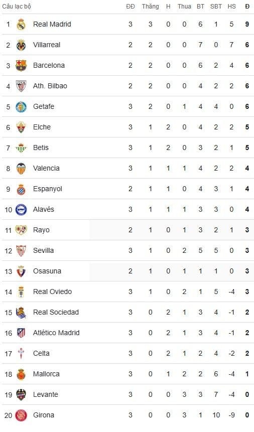 Bảng xếp hạng La Liga cập nhật sau vòng 3, Real Madrid tạm thời dẫn đầu giải đấu.