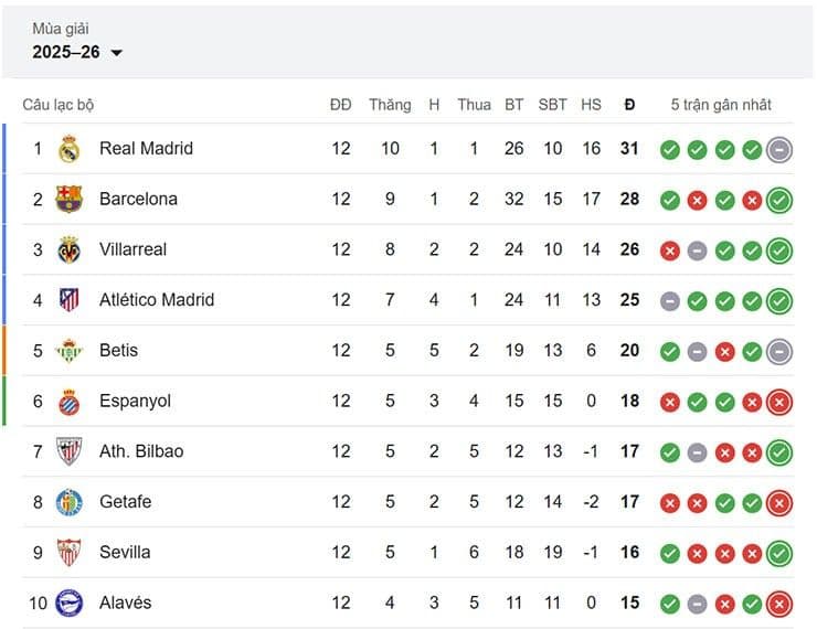 Bảng xếp hạng La Liga mùa giải 2025-26, cho thấy Real Madrid dẫn đầu và Barcelona bám sát ở vị trí thứ hai.