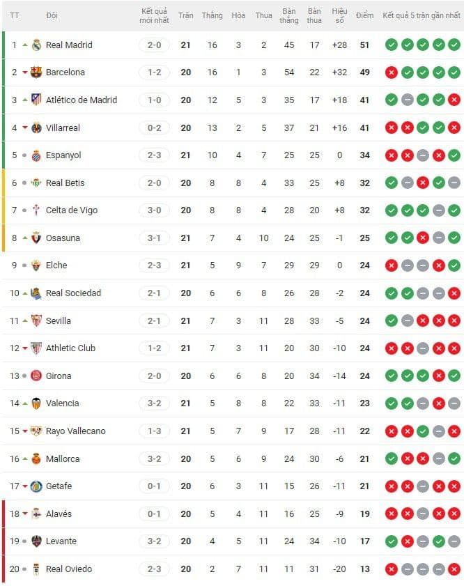 Bảng xếp hạng La Liga sau trận đấu, Real Madrid tạm chiếm ngôi đầu