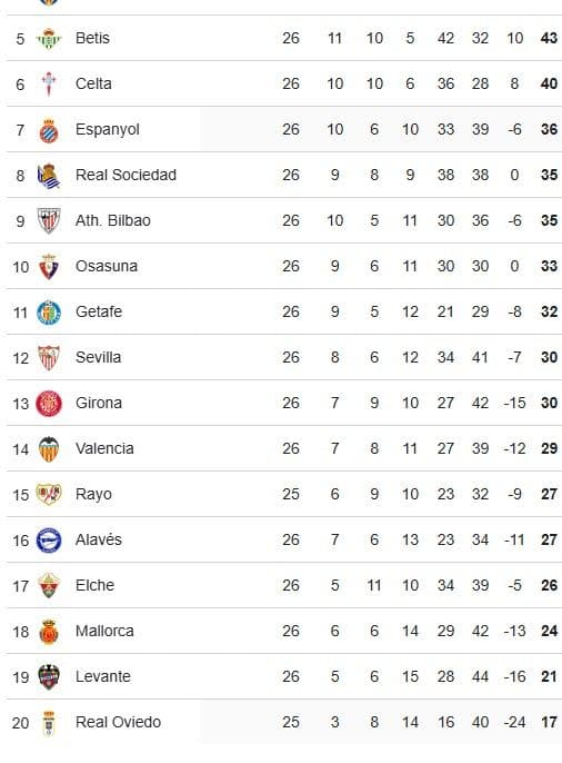 Bảng xếp hạng La Liga sau vòng 26, cho thấy vị trí của Real Madrid và khoảng cách với các đội dẫn đầu.