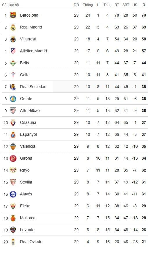 Bảng xếp hạng La Liga sau vòng 29, thể hiện vị trí của Real Madrid và Barcelona trong cuộc đua vô địch